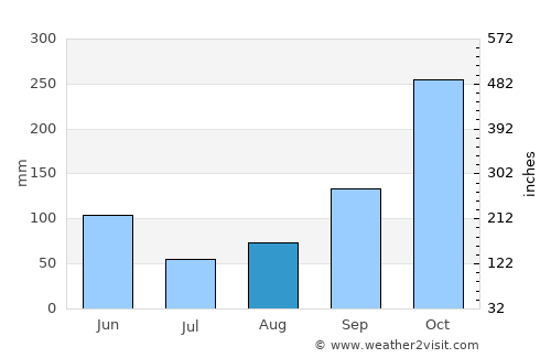 Guaduas average rain in August