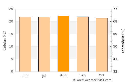Guaduas average temperature in August