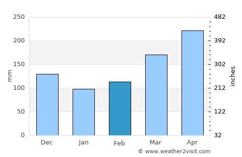 Guaduas average rain in February