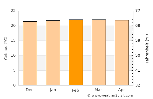 Guaduas average temperature in February
