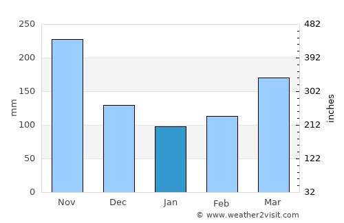 Guaduas average rain in January