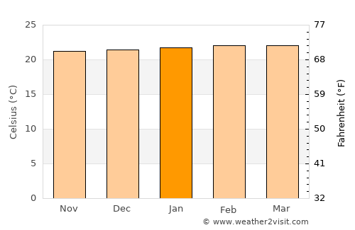 Guaduas average temperature in January