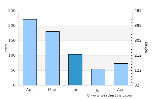 Guaduas average rain in June