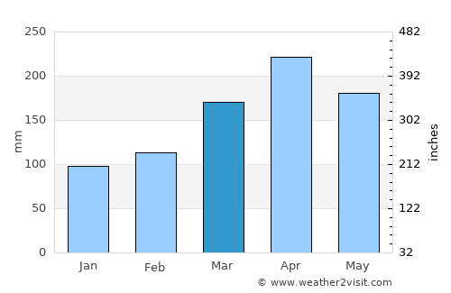 Guaduas average rain in March