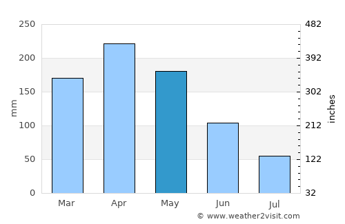 Guaduas average rain in May