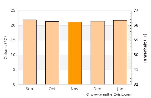 Guaduas average temperature in November