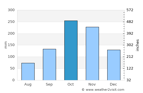 Guaduas average rain in October