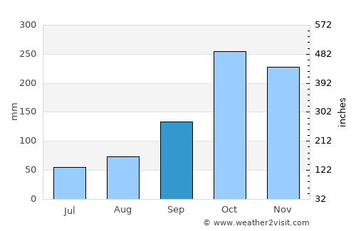 Guaduas average rain in September