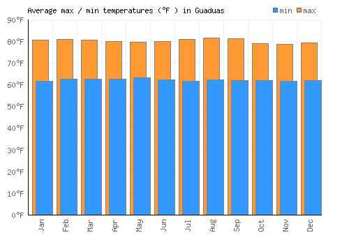 Guaduas average minimum / maximum temperatures (Fahrenheit)