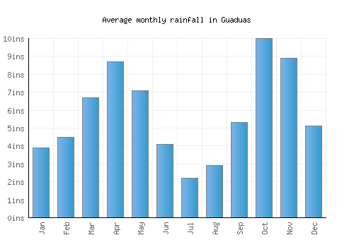 Guaduas monthly rainfall chart (inches)