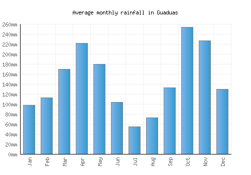 Guaduas monthly rainfall chart (mm)