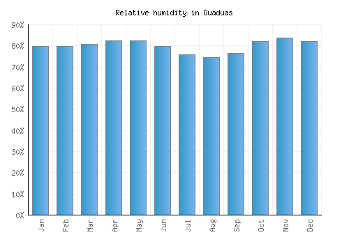 Guaduas relative humidity averages