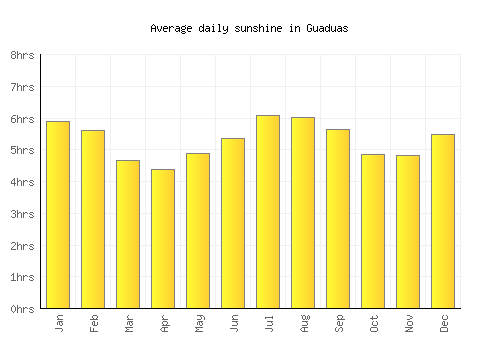 Guaduas average daily sunshine chart