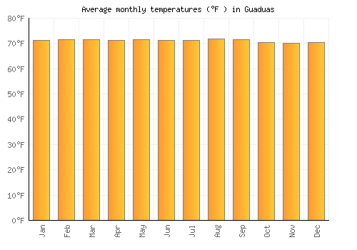 Guaduas average temperature chart (Fahrenheit)