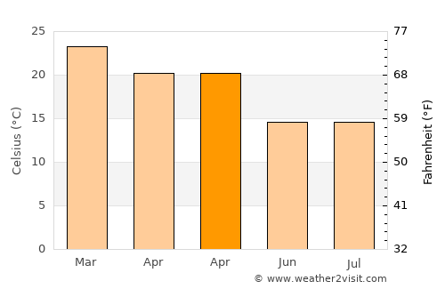 Guaíba average temperature in April