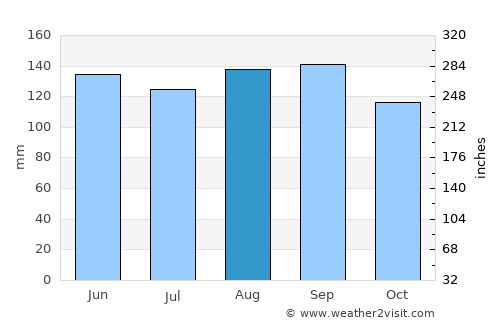 Guaíba average rain in August