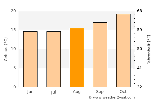 Guaíba average temperature in August