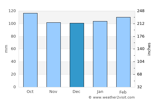 Guaíba average rain in December