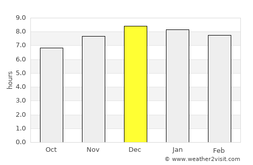 Guaíba average rain in December