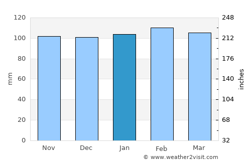 Guaíba average rain in January