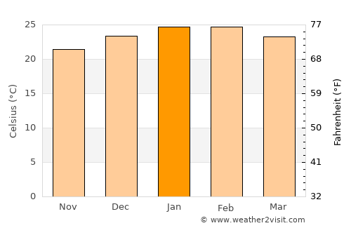 Guaíba average temperature in January