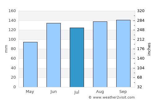 Guaíba average rain in July
