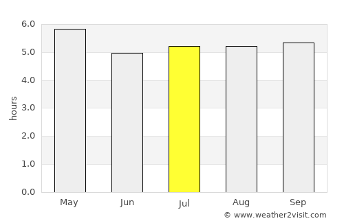 Guaíba average rain in July