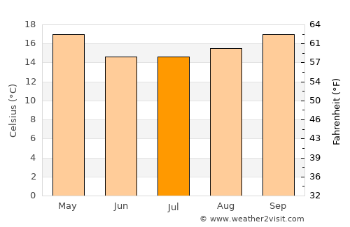 Guaíba average temperature in July