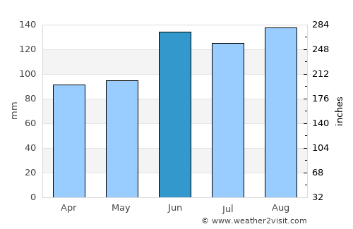 Guaíba average rain in June