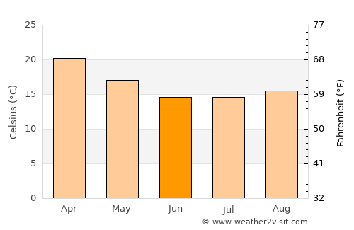 Guaíba average temperature in June