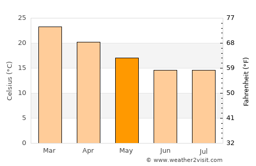Guaíba average temperature in May