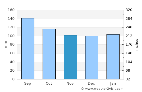 Guaíba average rain in November