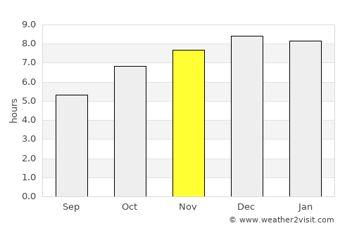Guaíba average rain in November