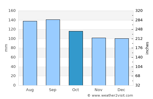Guaíba average rain in October