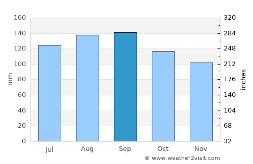 Guaíba average rain in September