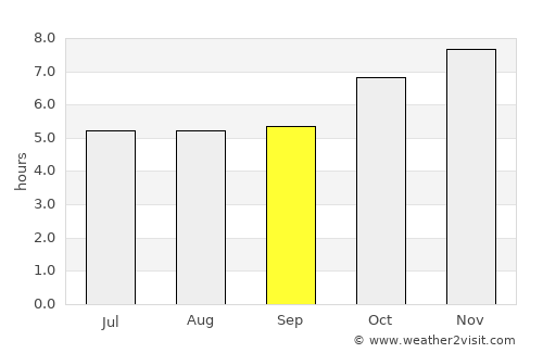 Guaíba average rain in September