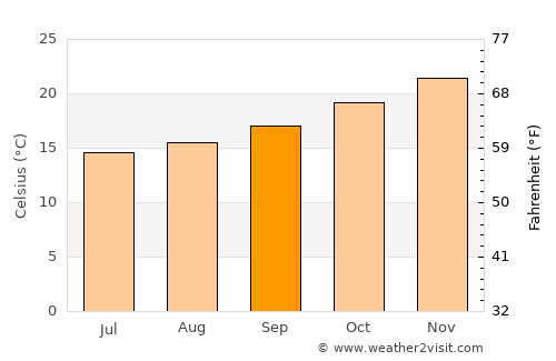 Guaíba average temperature in September