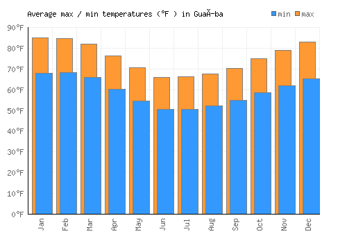 Guaíba average minimum / maximum temperatures (Fahrenheit)
