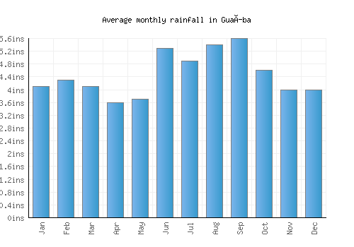 Guaíba monthly rainfall chart (inches)