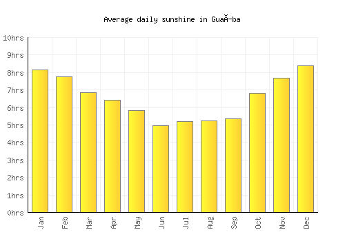 Guaíba average daily sunshine chart