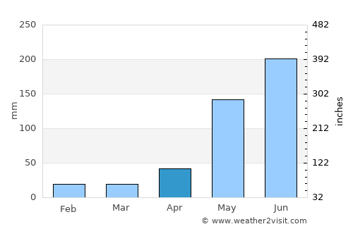 Guaimaca average rain in April