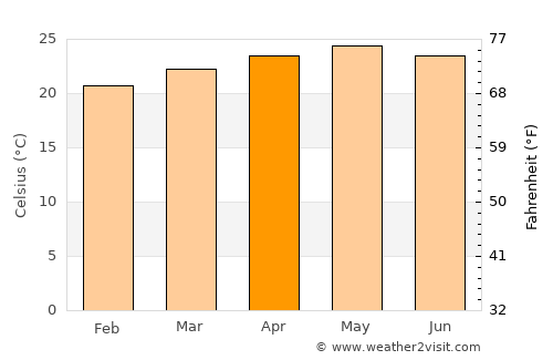 Guaimaca average temperature in April