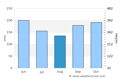 Guaimaca average rain in August
