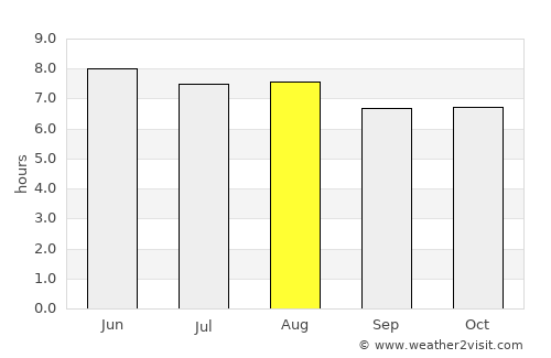 Guaimaca average rain in August