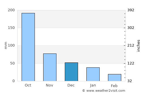 Guaimaca average rain in December