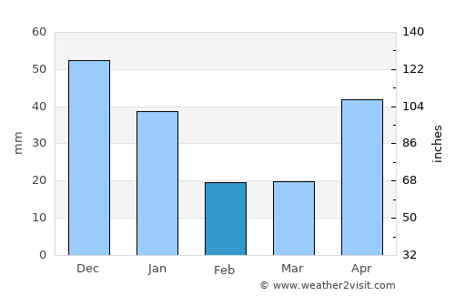 Guaimaca average rain in February