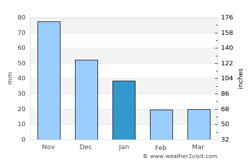 Guaimaca average rain in January