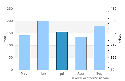 Guaimaca average rain in July