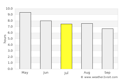 Guaimaca average rain in July
