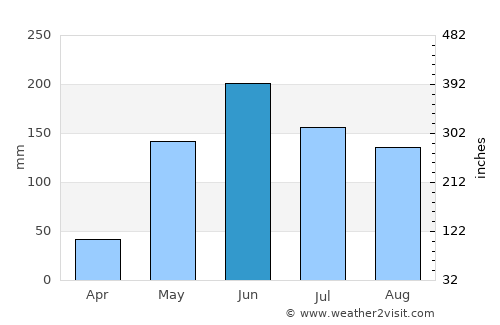 Guaimaca average rain in June